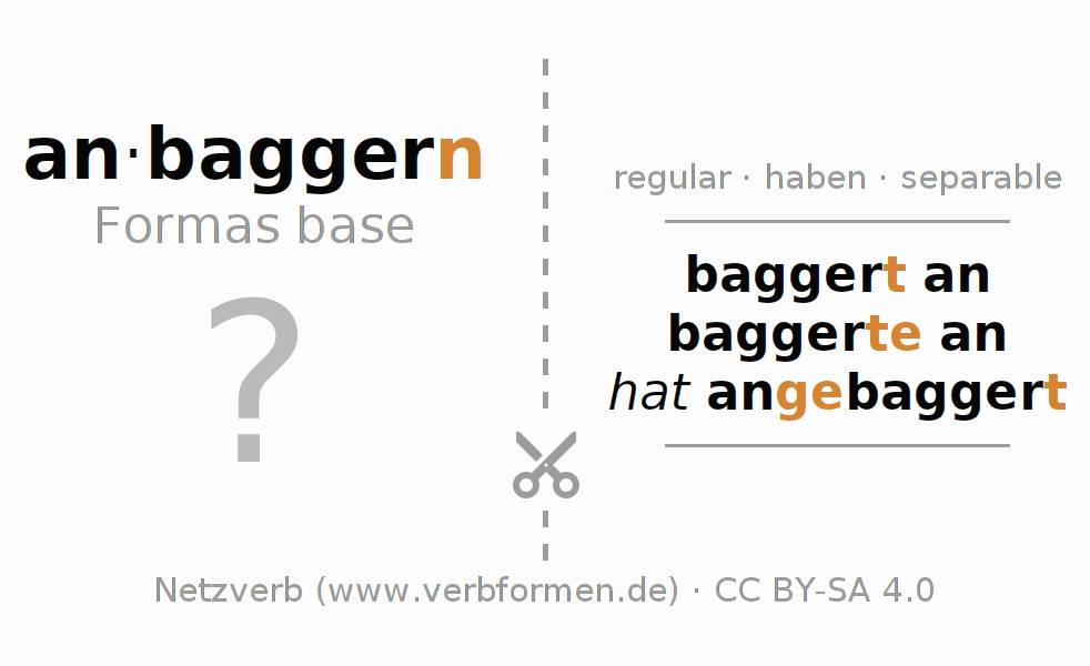 Tarjetas de aprendizaje para la conjugación del verbo anbaggern