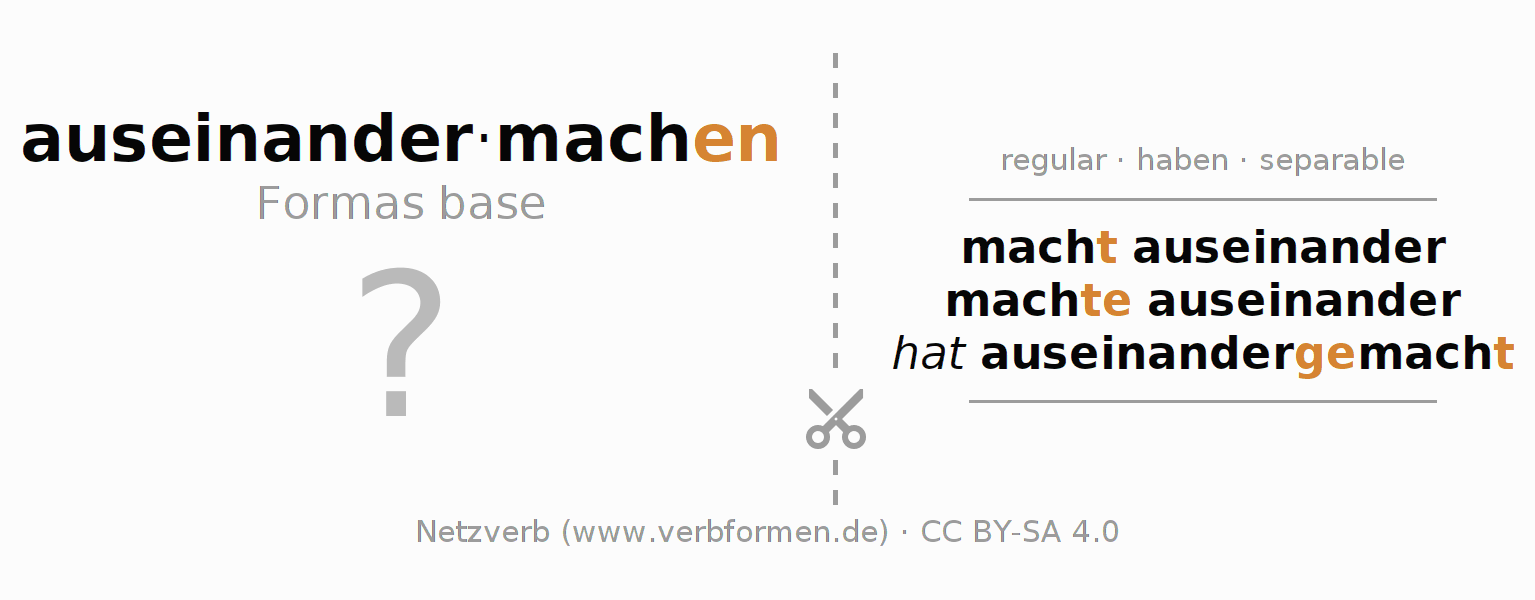 Tarjetas de aprendizaje para la conjugación del verbo auseinandermachen