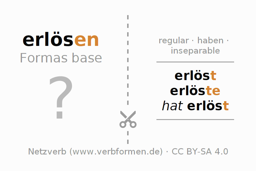 Tarjetas de aprendizaje para la conjugación del verbo erlösen