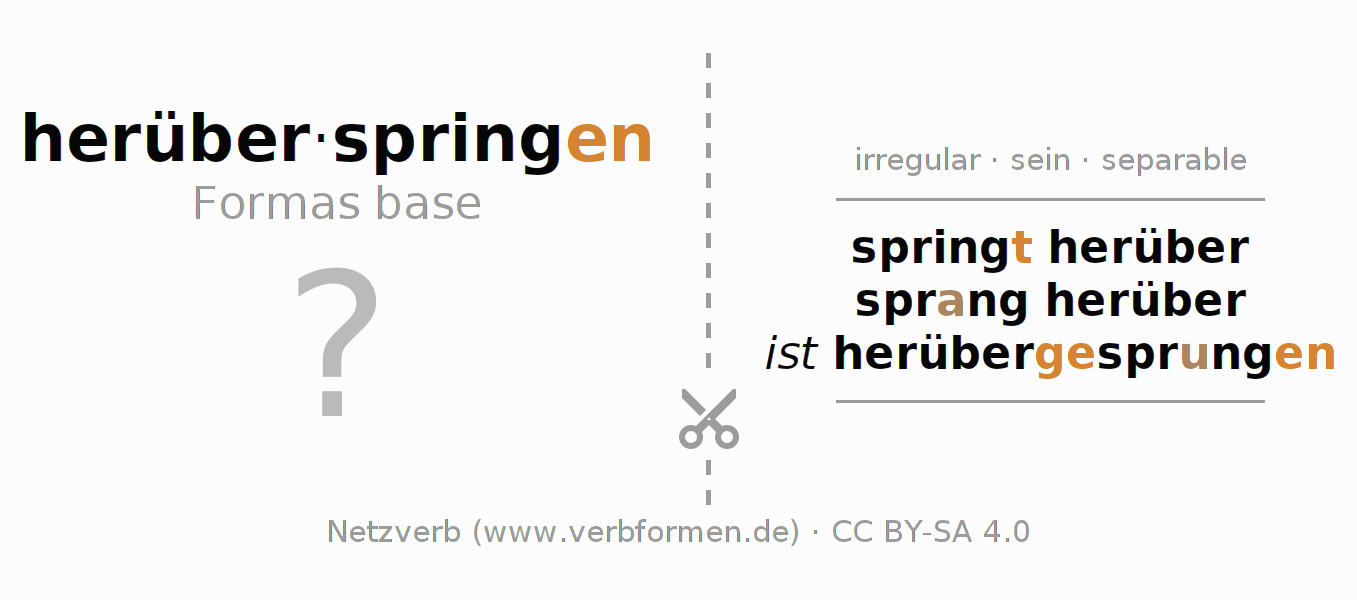 Tarjetas de aprendizaje para la conjugación del verbo herüberspringen