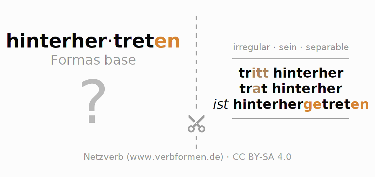 Tarjetas de aprendizaje para la conjugación del verbo hinterhertreten (ist)