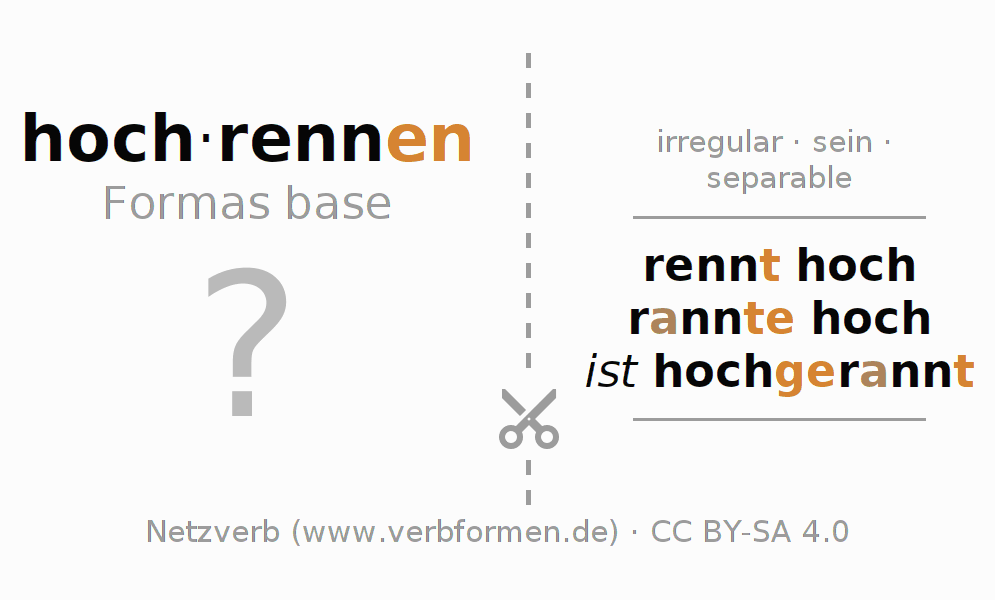 Tarjetas de aprendizaje para la conjugación del verbo hochrennen