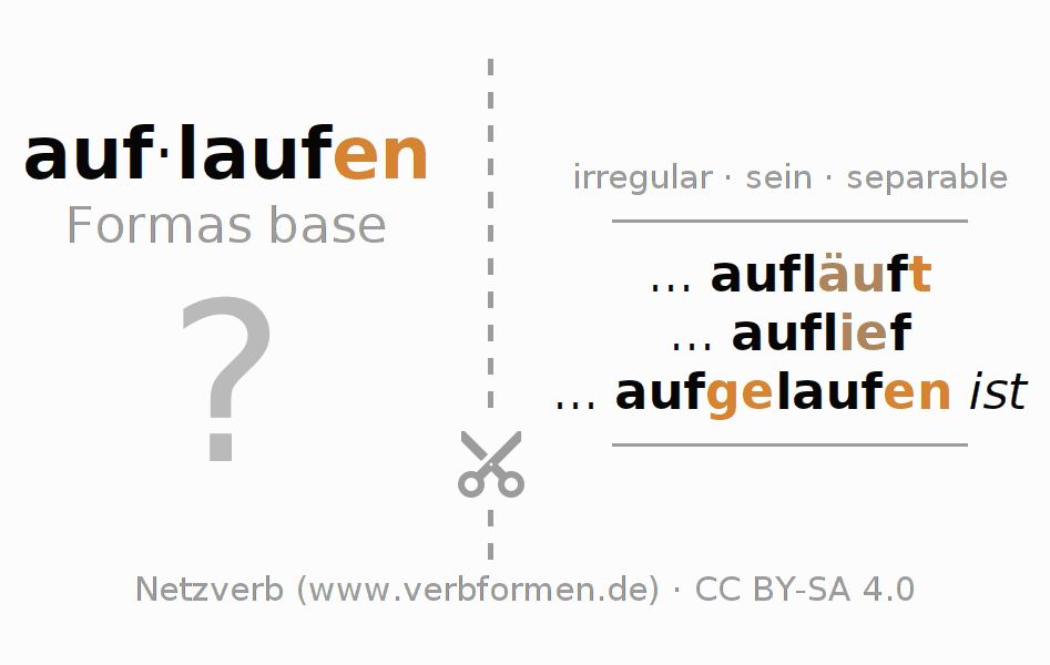 Tarjetas de aprendizaje para la conjugación del verbo auflaufen (ist)