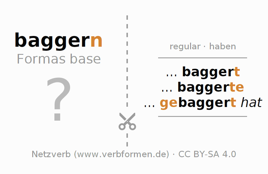 Tarjetas de aprendizaje para la conjugación del verbo baggern