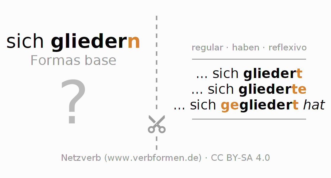 Tarjetas de aprendizaje para la conjugación del verbo sich gliedern