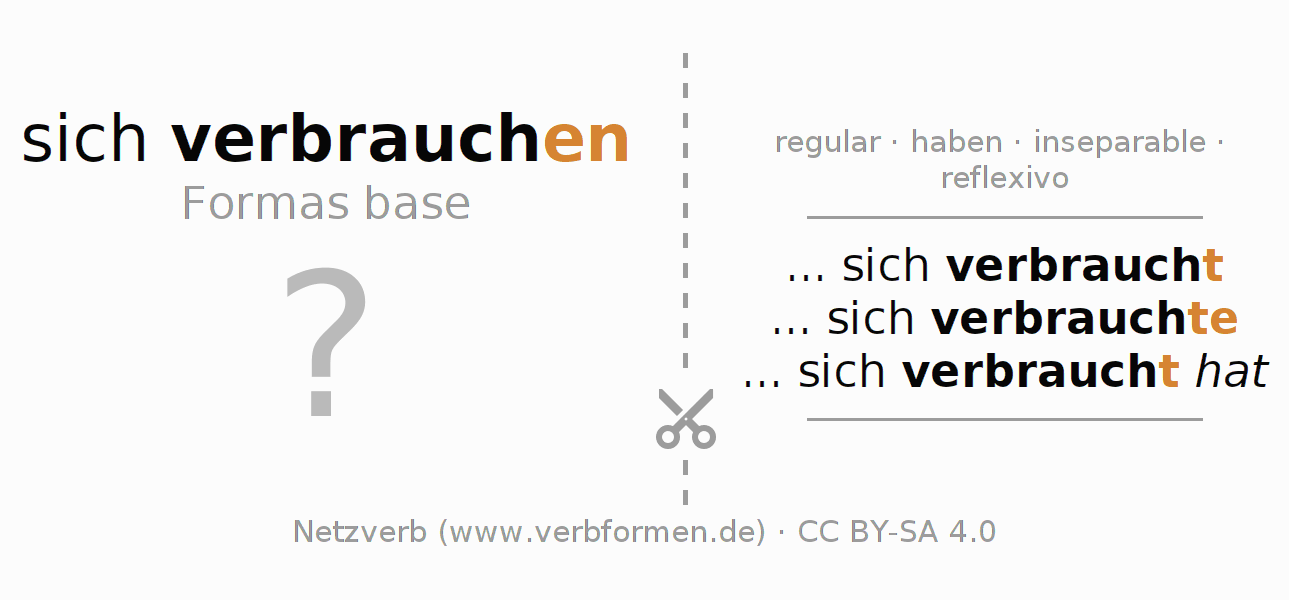 Tarjetas de aprendizaje para la conjugación del verbo sich verbrauchen