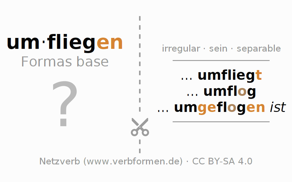 Tarjetas de aprendizaje para la conjugación del verbo um-fliegen (ist)