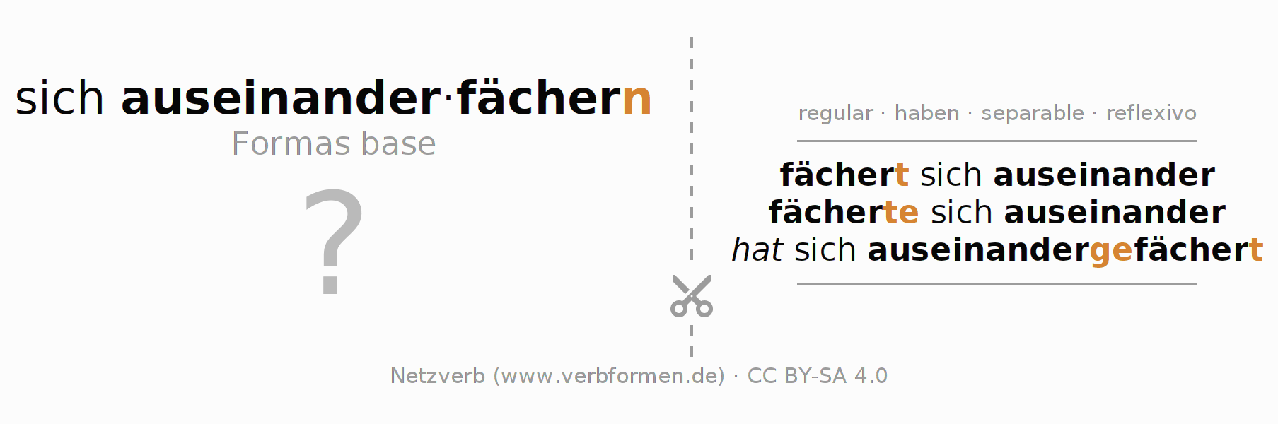 Tarjetas de aprendizaje para la conjugación del verbo sich auseinanderfächern