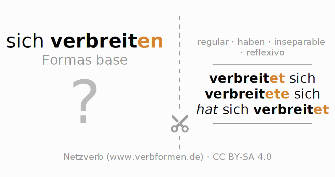 Tarjetas de aprendizaje para la conjugación del verbo sich verbreiten