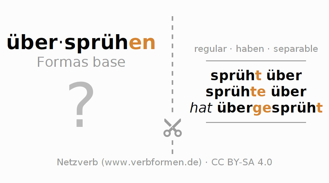 Tarjetas de aprendizaje para la conjugación del verbo über-sprühen (hat)
