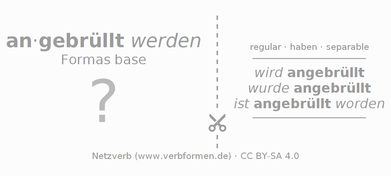 Tarjetas de aprendizaje para la conjugación del verbo anbrüllen