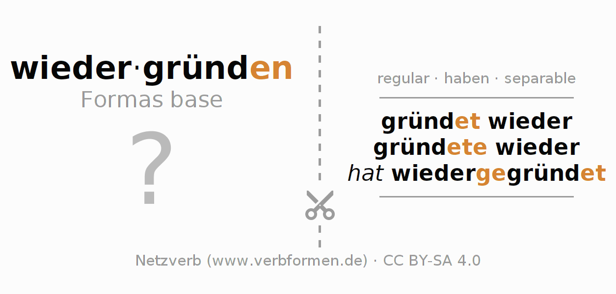 Tarjetas de aprendizaje para la conjugación del verbo wiedergründen