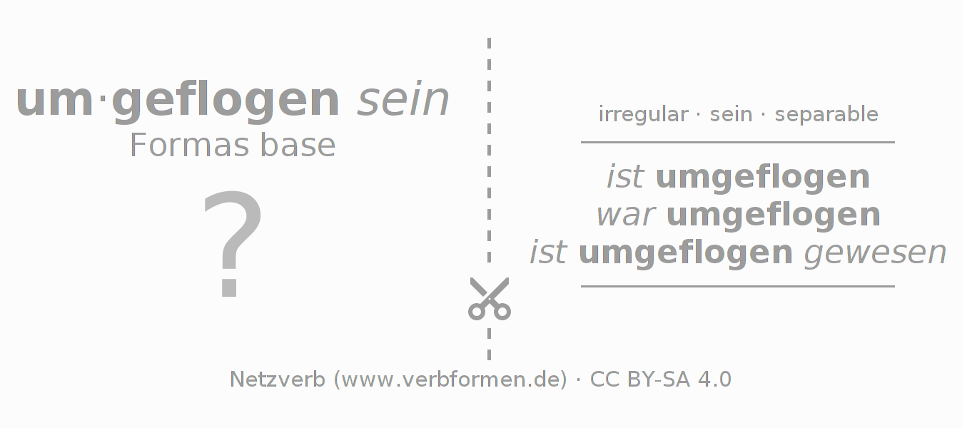 Tarjetas de aprendizaje para la conjugación del verbo um-fliegen (ist)