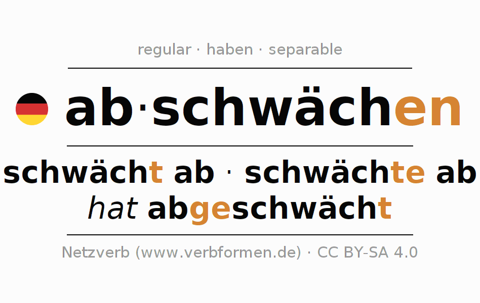 Conjugación del verbo abschwächen