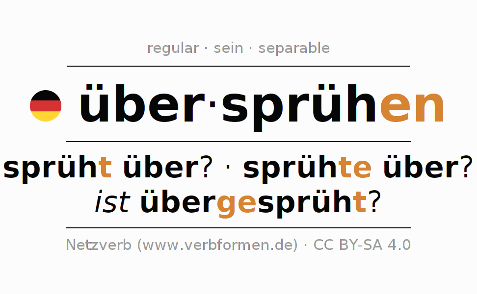 Conjugación del verbo über-sprühen (ist)