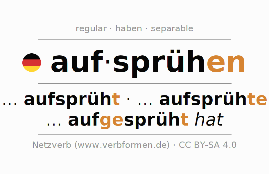 Conjugación del verbo aufsprühen (hat)