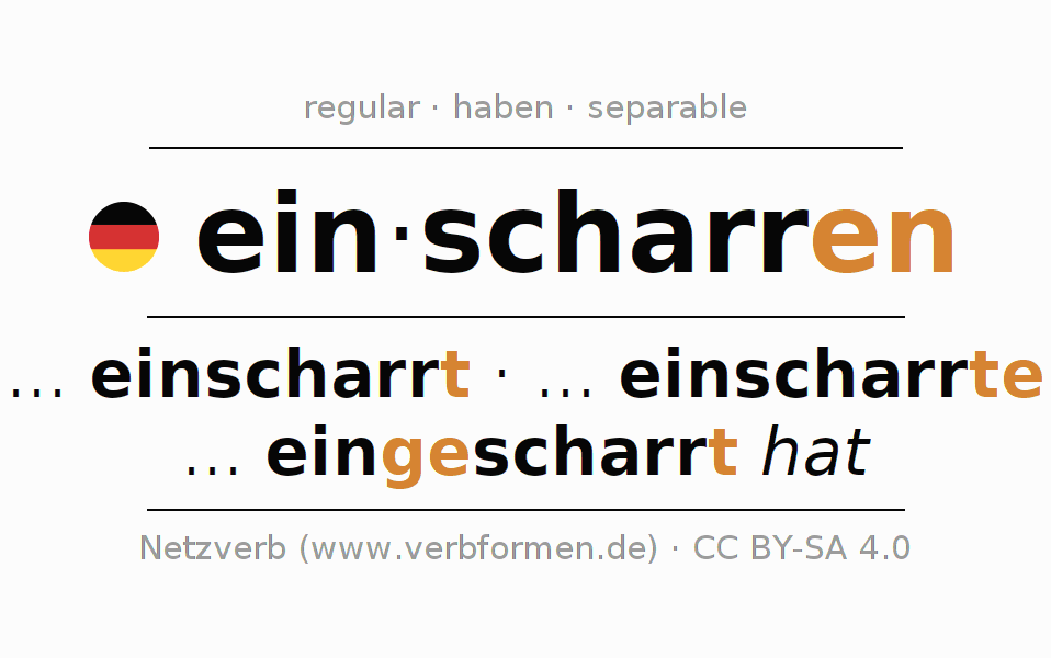 Conjugación del verbo einscharren