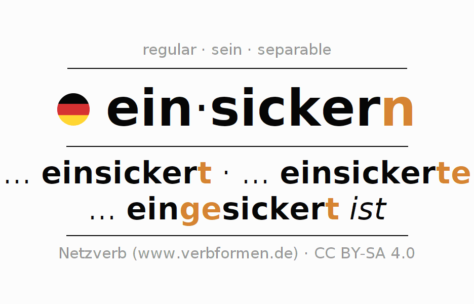 Conjugación del verbo einsickern
