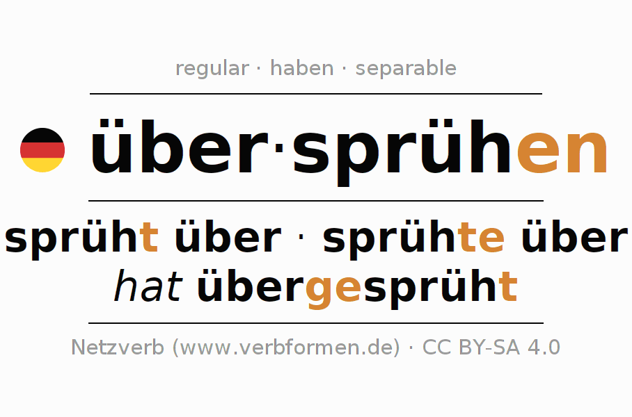 Conjugación del verbo über-sprühen (hat)